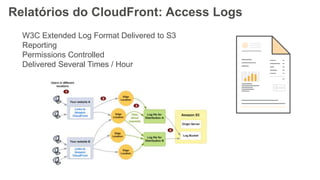 Relatórios do CloudFront: Access Logs
W3C Extended Log Format Delivered to S3
Reporting
Permissions Controlled
Delivered Several Times / Hour
 