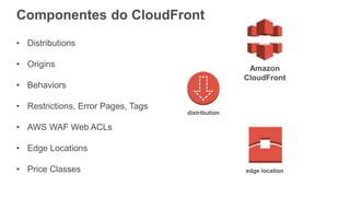 Componentes do CloudFront
• Distributions
• Origins
• Behaviors
• Restrictions, Error Pages, Tags
• AWS WAF Web ACLs
• Edge Locations
• Price Classes
distribution
edge location
Amazon
CloudFront
 