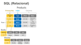 SQL (Relacional)
Price Desc.
$11.50
$8.99
Chaplin’s
first …
Columns
Rows
Primary Key Index
$14.95
One of 2
major …
The
Partitas
Product
ID
Type
1
2
3
Products
Book
Album
Movie
Books
Title Date
Odyssey 1871
Book ID
1
Books
Genre Director
Drama,
Comedy
Chaplin
Movie ID Title
3 The Kid
Movies
Author
Homer
 