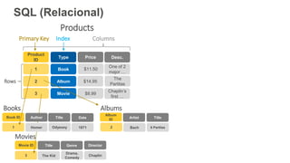 SQL (Relacional)
Products
Price Desc.
$11.50
$8.99
Chaplin’s
first …
Columns
Rows
Primary Key Index
$14.95
One of 2
major …
The
Partitas
Product
ID
Type
1
2
3
Book
Album
Movie
Books Albums
Title Date
Odyssey 1871
Book ID
1
Books Albums
Title
6 Partitas
Album
ID
Artist
2
Genre Director
Drama,
Comedy
Chaplin
Movie ID Title
3 The Kid
Movies
Bach
Author
Homer
 