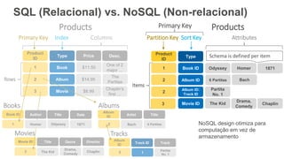 SQL (Relacional) vs. NoSQL (Non-relacional)
Product
ID
Type
Odyssey Homer1 Book ID
2 Album ID 6 Partitas
2
Album ID:
Track ID
Partita
No. 1
Bach
Attributes
Schema is defined per item
Items
Partition Key Sort Key
3 Movie ID The Kid
Drama,
Comedy
1871
Chaplin
Primary Key Products
Price Desc.
$11.50
$8.99
Chaplin’s
first …
Columns
Rows
Primary Key Index
$14.95
One of 2
major …
The
Partitas
Product
ID
Type
1
2
3
Title Date
Odyssey 1871
Book ID
1
Books Albums
Title
6 Partitas
Album
ID
Artist
2
Genre Director
Drama,
Comedy
Chaplin
Movie ID Title
3 The Kid
Movies
Products
Book
Album
Movie
Tracks
Track
Partita
No. 1
Album
ID
Track ID
2 1
Author
Homer Bach NoSQL design otimiza para
computação em vez de
armazenamento
 