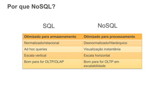 Por que NoSQL?
Otimizado para armazenamento Otimizado para processamento
Normalizado/relacional Desnormalizado/Hierárquico
Ad hoc queries Visualização instantânia
Escala vertical Escala horizontal
Bom para for OLTP/OLAP Bom para for OLTP em
escalabilidade
SQL NoSQL
 