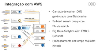 Integração com AWS
• Camada de cache 100%
gerênciado com Elasticache
• Full-text search query com
Elasticsearch
• Big Data Analytics com EMR e
Redshifit
• Processamento em tempo real com
Kinesis
 