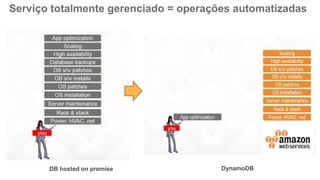 Serviço totalmente gerenciado = operações automatizadas
DB hosted on premise DynamoDB
 