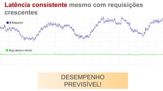 Latência consistente mesmo com requisições
crescentes
DESEMPENHO
PREVISÍVEL!
 