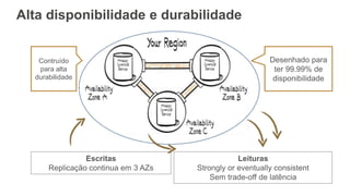 Escritas
Replicação continua em 3 AZs
Leituras
Strongly or eventually consistent
Sem trade-off de latência
Desenhado para
ter 99.99% de
disponibilidade
Contruído
para alta
durabilidade
Alta disponibilidade e durabilidade
 