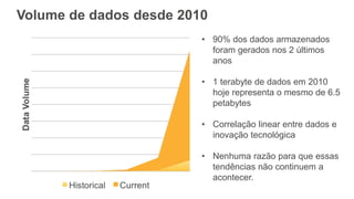 Volume de dados desde 2010
• 90% dos dados armazenados
foram gerados nos 2 últimos
anos
• 1 terabyte de dados em 2010
hoje representa o mesmo de 6.5
petabytes
• Correlação linear entre dados e
inovação tecnológica
• Nenhuma razão para que essas
tendências não continuem a
acontecer.
 