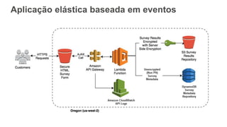 Aplicação elástica baseada em eventos
 