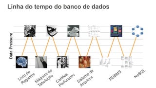 Linha do tempo do banco de dados
DataPressure
 