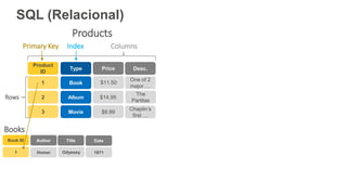 SQL (Relacional)
Price Desc.
$11.50
$8.99
Chaplin’s
first …
Columns
Rows
Primary Key Index
$14.95
One of 2
major …
The
Partitas
Product
ID
Type
1
2
3
Products
Book
Album
Movie
Books
Title Date
Odyssey 1871
Book ID
1
Books
Author
Homer
 