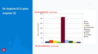 LunaBusiness Company
9
De AngularJS (1) para
Angular (2)
MELHOR DESEMPENHO - menor tempo
MENOR DESEMPENHO - maior tempo
 