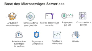 Autenticação e
autorização
de usuários
APIs REST
eMicroserviços
Segurança e
Compliance
Fácil de desenvolver
e manter
Escalável e
Monitorável
Sem servidores
para gerenciar
Híbrido
Componentes e
pacotes
Pague pelo
que usa
Base dos Microserviços Serverless
 