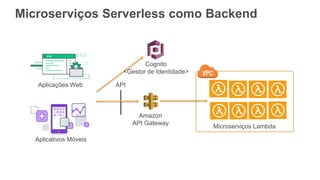 Amazon
API Gateway
Aplicativos Móveis
Microserviços Lambda
Microserviços Serverless como Backend
APIAplicações Web
Cognito
<Gestor de Identidade>
 