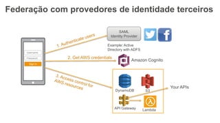Federação com provedores de identidade terceiros
Username
Password
Sign In
SAML
Identity Provider
Example: Active
Directory with ADFS
Amazon Cognito
2. Get AWS credentials
API Gateway
Your APIs
DynamoDB S3
Lambda
 