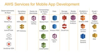 AWS Services for Mobile App Development
Cognito
Identity
Device FarmAWS Lambda
API Gateway SES
Mobile Hub
Android SDK
iOS SDK
JavaScript SDK
DynamoDB
Amazon RDS
S3
CloudFront
Amazon EMR
Amazon
Kinesis
Amazon
Redshift
Pinpoint
Analytics
Desenvolvimento
de Apps
Serverless
Backend
Gestor de
Identidade
Ferramentas
de Testes
e Dev
Data Storage
e Conteúdo
Mobile
Analytics
Email +
Push
Analytics e
Big Data
CodeCommit
CodeDeploy
CodePipeline
Cognito
Sync
Pinpoint
Messaging
 