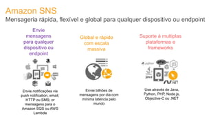 Amazon SNS
Mensageria rápida, flexível e global para qualquer dispositivo ou endpoint
Global e rápido
com escala
massiva
Use através de Java,
Python, PHP, Node.js,
Objective-C ou .NET
Envie
mensagens
para qualquer
dispositivo ou
endpoint
Suporte à multiplas
plataformas e
frameworks
Envie bilhões de
mensagens por dia com
mínima latência pelo
mundo
Envie notificações via
push notification, email,
HTTP ou SMS; or
mensagens para o
Amazon SQS ou AWS
Lambda
 