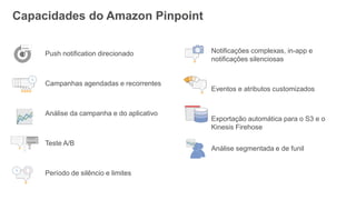 Capacidades do Amazon Pinpoint
Notificações complexas, in-app e
notificações silenciosas
Eventos e atributos customizados
Exportação automática para o S3 e o
Kinesis Firehose
Análise segmentada e de funil
Push notification direcionado
Campanhas agendadas e recorrentes
Análise da campanha e do aplicativo
Teste A/B
Período de silêncio e limites
 