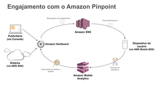 Engajamento com o Amazon Pinpoint
Dispositivo do
usuário
(via AWS Mobile SDK)
Amazon SNS
Amazon Mobile
Analytics
Push Notifications
Eventos do
aplicativoExportação de dados e
análise
Mensagens de engajamento
Amazon Dartboard
Sistema
(via AWS SDK)
Publicitário
(via Console)
 