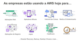 As empresas estão usando a AWS hoje para…
Aplicações Web Aplicativos Móveis Internet das Coisas
Aplicações de Negócio Jogos Healthcare Analytics
Media e Entretenimento
…Disaster Recovery, Backup, Desktop Virtuais e mais…
 