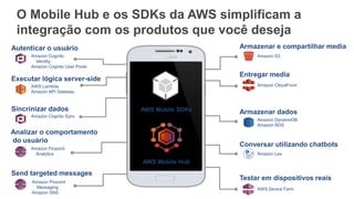 O Mobile Hub e os SDKs da AWS simplificam a
integração com os produtos que você deseja
Autenticar o usuário
Analizar o comportamento
do usuário
Armazenar e compartilhar media
Sincrinizar dados
Entregar media
Amazon Cognito Sync
Amazon Cognito
Identity
Amazon Cognito User Pools
Amazon S3
Amazon CloudFront
Armazenar dados
Amazon DynamoDB
Amazon RDS
Send targeted messages
Executar lógica server-side
AWS Lambda
Amazon API Gateway
Amazon Lex
Conversar utilizando chatbotsAmazon Pinpoint
Analytics
AWS Mobile SDKs
AWS Mobile Hub
Amazon Pinpoint
Messaging
Amazon SNS
Testar em dispositivos reais
AWS Device Farm
 