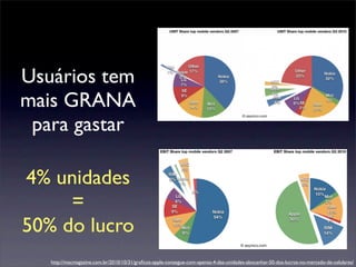 Usuários tem
mais GRANA
para gastar
http://macmagazine.com.br/2010/10/31/graﬁcos-apple-consegue-com-apenas-4-das-unidades-abocanhar-50-dos-lucros-no-mercado-de-celulares/
4% unidades
=
50% do lucro
 