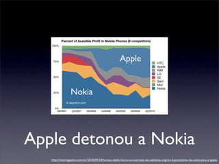 Apple detonou a Nokia
Apple
Nokia
http://macmagazine.com.br/2010/09/24/horace-dediu-lucro-no-mercado-de-telefonia-migrou-basicamente-da-nokia-para-a-apple/
 