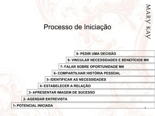 Processo de Iniciação 1- POTENCIAL INICIADA 4- ESTABELECER A RELAÇÃO 5- IDENTIFICAR AS NECESSIDADES   6- COMPARTILHAR HISTÓRIA PESSOAL 7- FALAR SOBRE OPORTUNIDADE MK 8- VINCULAR NECESSIDADES E BENEFÍCIOS MK 9- PEDIR UMA DECISÃO 2- AGENDAR ENTREVISTA 3- APRESENTAR IMAGEM DE SUCESSO 