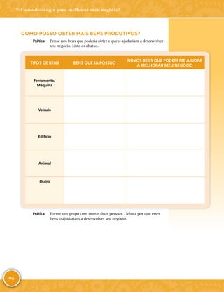 96
COMO POSSO OBTER MAIS BENS PRODUTIVOS?
	Prática:	 Pense nos bens que poderia obter e que o ajudariam a desenvolver
seu negócio. Liste-­os abaixo.
TIPOS DE BENS BENS QUE JÁ POSSUO
NOVOS BENS QUE PODEM ME AJUDAR
A MELHORAR MEU NEGÓCIO
Ferramenta/
Máquina
Veículo
Edifício
Animal
Outro
	Prática:	 Forme um grupo com outras duas pessoas. Debata por que esses
bens o ajudariam a desenvolver seu negócio.
7: Como devo agir para melhorar meu negócio?
 