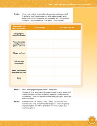 97
	Prática:	 Como você poderia obter os bens listados na página anterior?
Veja abaixo uma lista de maneiras pelas quais os negociantes
obtêm novos bens. Separem-­se em grupos de três e discutam as
vantagens e desvantagens de cada opção. Liste-­os abaixo.
MANEIRAS DE
OBTER OS BENS
VANTAGENS DESVANTAGENS
Poupar para
comprar um bem
Fazer sociedade
com alguém que
possua um bem
Alugar um bem
Pedir um bem
emprestado
Fazer empréstimo
para obter um bem
Outro
	Prática:	 Ainda nesse pequeno grupo, debata o seguinte:
Que tipo de bem seria mais útil para seu negócio neste momento?
Quanto dinheiro esse bem o ajudaria a ganhar? O quanto seria
fácil obtê-­lo? Quais são algumas maneiras de pagar pela aquisição
desse novo bem?
	Assista:	 Assista à história de sucesso “Susy: Ônibus Escolar Particular”
para ver como Susy já melhorou seu negócio e como ela planeja
adquirir um bem produtivo. (Não tem o vídeo? Avançar para a
próxima página.)
7: Como devo agir para melhorar meu negócio?
 