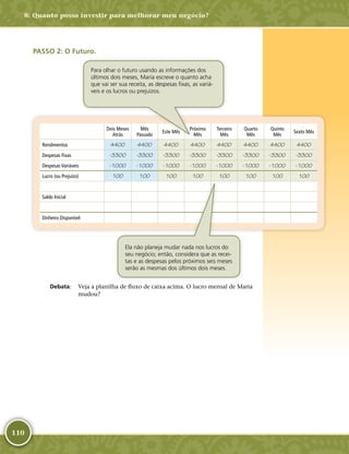 110
PASSO 2: O Futuro.
Dois Meses
Atrás
Mês
Passado
Este Mês
Próximo
Mês
Terceiro
Mês
Quarto
Mês
Quinto
Mês
Sexto Mês
Rendimentos 4400 4400 4400 4400 4400 4400 4400 4400
Despesas Fixas -­3300 -­3300 -­3300 -­3300 -­3300 -­3300 -­3300 -­3300
Despesas Variáveis -­1000 -­1000 -­1000 -­1000 -­1000 -­1000 -­1000 -­1000
Lucro (ou Prejuízo) 100 100 100 100 100 100 100 100
Saldo Inicial
Dinheiro Disponível
	Debata:	 Veja a planilha de fluxo de caixa acima. O lucro mensal de Maria
mudou?
Para olhar o futuro usando as informações dos
últimos dois meses, Maria escreve o quanto acha
que vai ser sua receita, as despesas fixas, as variá-
veis e os lucros ou prejuízos.
Ela não planeja mudar nada nos lucros do
seu negócio; então, considera que as recei-
tas e as despesas pelos próximos seis meses
serão as mesmas dos últimos dois meses.
8: Quanto posso investir para melhorar meu negócio?
 