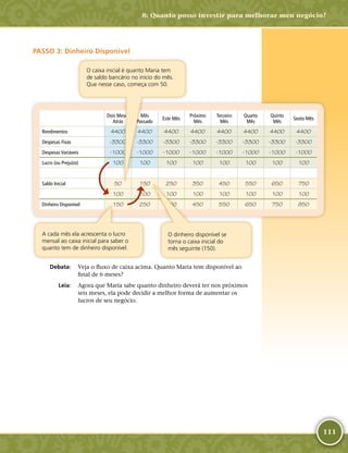 111
PASSO 3: Dinheiro Disponível
Dois Meses
Atrás
Mês
Passado
Este Mês
Próximo
Mês
Terceiro
Mês
Quarto
Mês
Quinto
Mês
Sexto Mês
Rendimentos 4400 4400 4400 4400 4400 4400 4400 4400
Despesas Fixas -­3300 -­3300 -­3300 -­3300 -­3300 -­3300 -­3300 -­3300
Despesas Variáveis -­1000 -­1000 -­1000 -­1000 -­1000 -­1000 -­1000 -­1000
Lucro (ou Prejuízo) 100 100 100 100 100 100 100 100
Saldo Inicial 50 150 250 350 450 550 650 750
100 100 100 100 100 100 100 100
Dinheiro Disponível 150 250 350 450 550 650 750 850
	Debata:	 Veja o fluxo de caixa acima. Quanto Maria tem disponível ao
final de 6 meses?
	Leia:	 Agora que Maria sabe quanto dinheiro deverá ter nos próximos
seis meses, ela pode decidir a melhor forma de aumentar os
lucros de seu negócio.
O caixa inicial é quanto Maria tem
de saldo bancário no início do mês.
Que nesse caso, começa com 50.
A cada mês ela acrescenta o lucro
mensal ao caixa inicial para saber o
quanto tem de dinheiro disponível.
O dinheiro disponível se
torna o caixa inicial do
mês seguinte (150).
8: Quanto posso investir para melhorar meu negócio?
 