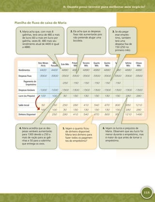 115
Planilha de fluxo de caixa de Maria
Dois Meses
Atrás
Mês
Passado
Este Mês
Próximo
Mês
Terceiro
Mês
Quarto
Mês
Quinto
Mês
Sexto
Mês
Sétimo
Mês
Oitavo
Mês
Rendimentos 4400 4400 4880 4880 4880 4880 4880 4880 4880 4880
Despesas Fixas -­3300 -­3300 -­3300 -­3300 -­3300 -­3300 -­3300 -­3300 -­3300 -­3300
 Pagamento do
Empréstimo
-­250 -­150 -­150 -­150 -­150 -­150
Despesas Variáveis -­1000 -­1000 -­1300 -­1300 -­1300 -­1300 -­1300 -­1300 -­1300 -­1300
Lucro (ou Prejuízo) 100 100 30 130 130 130 130 130 280 280
Saldo Inicial 50 150 250 280 410 540 670 800 930 1210
100 100 30 130 130 130 130 130 280 280
Dinheiro Disponível 150 250 280 410 540 670 800 930 1210 1490
	1.	Maria acha que, com mais 8
galinhas, terá cerca de 480 a mais
de lucro (60 a mais em lucro por
galinha, vezes 8). 480 mais seu
rendimento atual de 4400 é igual
a 4880.
	2.	Ela acha que as despesas
fixas não aumentarão pois
não pretende alugar uma
bicicleta.
	3.	Se ela pegar
esse emprés-
timo, também
terá uma
despesa fixa de
150 (250 no
primeiro mês).
	4.	Maria acredita que as des-
pesas variáveis aumentarão
para 1300 devido a 250 a
mais de ração para as gali-
nhas e 50 para a sobrinha
que entrega os ovos.
	5.	Vejam o quanto ficou
de dinheiro disponível.
Maria terá dinheiro para
fazer todos os pagamen-
tos do empréstimo?
	6.	Vejam os lucros e prejuízos de
Maria. Observem que seu lucro foi
menor durante o empréstimo, mas
é maior do que antes de tomar o
empréstimo.
8: Quanto posso investir para melhorar meu negócio?
 