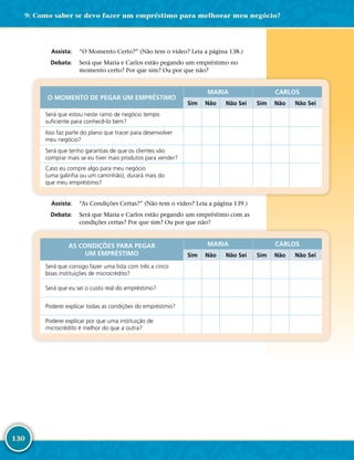 130
	Assista:	 “O Momento Certo?” (Não tem o vídeo? Leia a página 138.)
	Debata:	 Será que Maria e Carlos estão pegando um empréstimo no
momento certo? Por que sim? Ou por que não?
O MOMENTO DE PEGAR UM EMPRÉSTIMO
MARIA CARLOS
Sim Não Não Sei Sim Não Não Sei
Será que estou neste ramo de negócio tempo
suficiente para conhecê-­lo bem?
Isso faz parte do plano que tracei para desenvolver
meu negócio?
Será que tenho garantias de que os clientes vão
comprar mais se eu tiver mais produtos para vender?
Caso eu compre algo para meu negócio
(uma galinha ou um caminhão), durará mais do
que meu empréstimo?
	Assista:	 “As Condições Certas?” (Não tem o vídeo? Leia a página 139.)
	Debata:	 Será que Maria e Carlos estão pegando um empréstimo com as
condições certas? Por que sim? Ou por que não?
AS CONDIÇÕES PARA PEGAR
UM EMPRÉSTIMO
MARIA CARLOS
Sim Não Não Sei Sim Não Não Sei
Será que consigo fazer uma lista com três a cinco
boas instituições de microcrédito?
Será que eu sei o custo real do empréstimo?
Poderei explicar todas as condições do empréstimo?
Poderei explicar por que uma instituição de
microcrédito é melhor do que a outra?
9: Como saber se devo fazer um empréstimo para melhorar meu negócio?
 