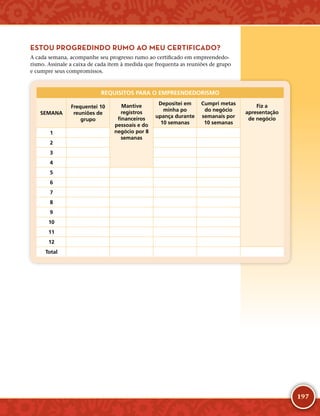 197
ESTOU PROGREDINDO RUMO AO MEU CERTIFICADO?
A cada semana, acompanhe seu progresso rumo ao certificado em empreendedo-
rismo. Assinale a caixa de cada item à medida que frequenta as reuniões de grupo
e cumpre seus compromissos.
REQUISITOS PARA O EMPREENDEDORISMO
SEMANA
Frequentei 10
reuniões de
grupo
Mantive
registros
financeiros
pessoais e do
negócio por 8
semanas
Depositei em
minha po
upança durante
10 semanas
Cumpri metas
do negócio
semanais por
10 semanas
Fiz a
apresentação
de negócio
1
2
3
4
5
6
7
8
9
10
11
12
Total
﻿
 