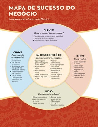 CLIENTES
O que as pessoas desejam comprar?
•	 Saber por que as pessoas compram seu produto
•	 Saber o que os clientes valorizam
•	 Aprender com os clientes diariamente
CUSTOS
Como controlar
os meus custos?
•	 Diminuir custos
•	 Usar diversos
fornecedores
•	 Só acrescentar custos
fixos quando eles
aumentarem os lucros
•	 Fazer investimentos
com sabedoria
•	 Usar os Quatro
Certos para fazer
empréstimos com
sabedoria.
VENDAS
Como vender?
•	 Sempre incrementar
as vendas
•	 Girar o estoque
frequentemente
•	 Perguntar, ouvir,
sugerir
•	 Facilitar a compra
para meus clientes
•	 Fechar a venda
LUCRO
Como aumentar os lucros?
•	 Manter registros diários
•	 Pagar um salário para
si mesmo
•	 Buscar lucro diário
•	 Comprar barato,
vender mais caro
•	 Não roubar do
seu negócio
•	 Usar bens produtivos
SUCESSO DO NEGÓCIO
Como administrar meu negócio?
•	 Separar registros
pessoais dos registros
do seu negócio
•	 Manter registros
diários
•	 Pagar primeiro o
dízimo
•	 Poupar semanalmente
•	 Melhorar algo todos
os dias
•	Aprender
continuamente
•	 Viver os princípios do
Meu Alicerce
•	 Estabelecer metas
empolgantes e
mensuráveis
•	 Começar pequeno,
pensar grande
•	 Nunca desistir!
MAPA DE SUCESSO DO
NEGÓCIO
Princípios para o Sucesso do Negócio
 