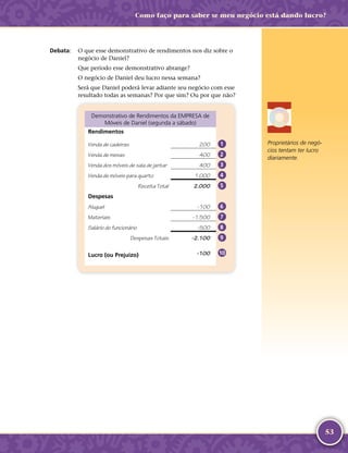 53
Como faço para saber se meu negócio está dando lucro?
	Debata:	 O que esse demonstrativo de rendimentos nos diz sobre o
negócio de Daniel?
Que período esse demonstrativo abrange?
O negócio de Daniel deu lucro nessa semana?
Será que Daniel poderá levar adiante seu negócio com esse
resultado todas as semanas? Por que sim? Ou por que não?
Demonstrativo de Rendimentos da EMPRESA de
Móveis de Daniel (segunda a sábado)
Rendimentos
Venda de cadeiras 200 1
Venda de mesas 400 2
Venda dos móveis de sala de jantar 400 3
Venda de móveis para quarto 1.000 4
Receita Total 2.000 5
Despesas
Aluguel -­100 6
Materiais -­1.500 7
Salário do funcionário -­500 8
Despesas Totais -­2.100 9
Lucro (ou Prejuízo) -­100 10
Proprietários de negó-
cios tentam ter lucro
diariamente.
 
