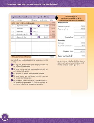 56
Como faço para saber se meu negócio está dando lucro?
Registro de Receitas e Despesas entre Segunda e Sábado
Data Descrição Despesas Rendimentos Saldo
Saldo Inicial em Dinheiro Empresa 3.000
21 Pagamento parcial 2.000 5.000
22 Materiais -­1.500 3.500
25 Materiais -­1.000 2.500
26 Funcionário do SEI -­500 2.000
26 Pagamento final 2.000 4.000
Total de Despesas e Receitas 4.000
José calcula seu novo saldo ao somar cada novo registro
no livro.
1 Na segunda, José recebeu parte do pagamento; isso
vai para a coluna receitas.
2 Na terça, o total que José pagou pelos materiais vai
para a coluna despesas.
3 Na quarta e na quinta, José trabalhou no local.
4 Na sexta, o valor que José pagou por mais materiais
vai para a coluna despesas.
5 No sábado, o valor que José pagou ao empregado
vai para a coluna despesas. O total que recebeu ao
concluir o trabalho vai para a coluna receitas.
Demonstrativo de
Rendimentos da EMPRESA de
Construção de José (segunda a sábado)
Rendimentos
Pagamento parcial 2.000
Pagamento final 2.000
Receita Total 4.000
Despesas
Materiais -­2.500
Salário do funcionário -­500
Despesas Totais -­3.000
Lucro (ou Prejuízo) 1.000
Ao término do trabalho, José transfere os
valores para um demonstrativo de rendi-
mentos para ver o lucro que teve.
1
2
3
4
5
 