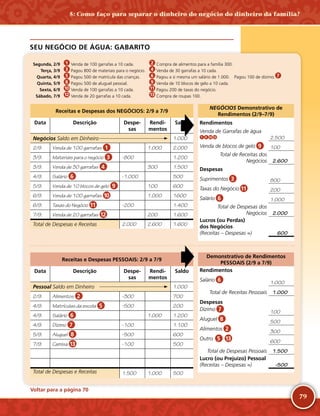 79
SEU NEGÓCIO DE ÁGUA: GABARITO
	 Segunda, 2/9	 1 Venda de 100 garrafas a 10 cada.	 2 Compra de alimentos para a família 300.
	 Terça, 3/9	 3 Pagou 800 de materiais para o negócio.	 4 Venda de 30 garrafas a 10 cada.
	 Quarta, 4/9	 5 Pagou 500 de matrícula das crianças.	 6 Pagou a si mesma um salário de 1.000.	 Pagou 100 de dízimo. 7
	 Quinta, 5/9	 8 Pagou 500 de aluguel pessoal.	 9 Venda de 10 blocos de gelo a 10 cada.
	 Sexta, 6/9	 10 Venda de 100 garrafas a 10 cada.	 11 Pagou 200 de taxas do negócio.
	 Sábado, 7/9	 12 Venda de 20 garrafas a 10 cada.	 13 Compra de roupas 100.
Receitas e Despesas dos NEGÓCIOS: 2/9 a 7/9
Data Descrição Despe-
sas
Rendi-
mentos
Saldo
Negócios Saldo em Dinheiro 1.000
2/9. Venda de 100 garrafas 1.000 2.000
3/9. Materiais para o negócio -­800 1.200
3/9. Venda de 30 garrafas 300 1.500
4/9. Salário -­1.000 500
5/9. Venda de 10 blocos de gelo 100 600
6/9. Venda de 100 garrafas 1.000 1600
6/9. Taxas do Negócio -­200 1.400
7/9. Venda de 20 garrafas 200 1.600
Total de Despesas e Receitas 2.000 2.600 1.600
NEGÓCIOS Demonstrativo de
Rendimentos (2/9–7/9)
Rendimentos
Venda de Garrafas de água
1 4 10 12 2.500
Venda de blocos de gelo 100
 Total de Receitas dos
Negócios 2.600
Despesas
Suprimentos 800
Taxas do Negócio 200
Salário 1.000
 Total de Despesas dos
Negócios 2.000
Lucros (ou Perdas)
dos Negócios
(Receitas – Despesas =) 600
Receitas e Despesas PESSOAIS: 2/9 a 7/9
Data Descrição Despe-
sas
Rendi-
mentos
Saldo
Pessoal Saldo em Dinheiro 1.000
2/9. Alimentos -­300 700
4/9. Matrículas da escola -­500 200
4/9. Salário 1.000 1.200
4/9. Dízimo -­100 1.100
5/9. Aluguel -­500 600
7/9. Camisa -­100 500
Total de Despesas e Receitas 1.500 1.000 500
Demonstrativo de Rendimentos
PESSOAIS (2/9 a 7/9)
Rendimentos
Salário 1.000
 Total de Receitas Pessoais 1.000
Despesas
Dízimo 100
Aluguel 500
Alimentos 300
Outro 600
 Total de Despesas Pessoais 1.500
Lucro (ou Prejuízo) Pessoal
(Receitas – Despesas =) -­500
1
3
4
6
9
10
11
12
9
3
11
6
2
5
6
7
8
13
6
7
8
2
5 13
Voltar para a página 70
5: Como faço para separar o dinheiro do negócio do dinheiro da família?
 