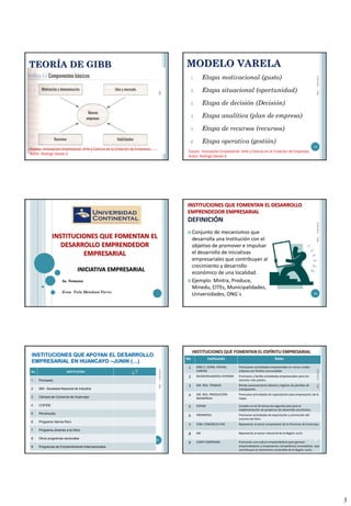 3
TEORÍA DE GIBB
25/03/2015
13
Fuente: Innovación Empresarial. Arte y Ciencia en la Creación de Empresas.
Autor: Rodrigo Varela V.
TMF
MODELO VARELA
1. Etapa motivacional (gusto)
2. Etapa situacional (oportunidad)
3. Etapa de decisión (Decisión)
4. Etapa analítica (plan de empresa)
5. Etapa de recursos (recursos)
6. Etapa operativa (gestión)
25/03/2015
14
Fuente: Innovación Empresarial. Arte y Ciencia en la Creación de Empresas.
Autor: Rodrigo Varela V.
TMF
INICIATIVA EMPRESARIAL
INSTITUCIONES QUE FOMENTAN EL
DESARROLLO EMPRENDEDOR
EMPRESARIAL
2a. Semana
Econ. Tula Mendoza Farro
INSTITUCIONES QUE FOMENTAN EL DESARROLLO
EMPRENDEDOR EMPRESARIAL
DEFINICIÓN
 Conjunto de mecanismos que
desarrolla una Institución con el
objetivo de promover e impulsar
el desarrollo de iniciativas
empresariales que contribuyan al
crecimiento y desarrollo
económico de una localidad.
 Ejemplo: Mintra, Produce,
Minedu, CITEs, Municipalidades,
Universidades, ONG´s
25/03/2015
16
TMF
INSTITUCIONES QUE APOYAN EL DESARROLLO
EMPRESARIAL EN HUANCAYO –JUNIN (…)
No. INSTITUCIÒN ¿?
1 Promperù
2 SNI –Sociedad Nacional de Industria
3 Càmara de Comercio de Huancayo
4 COFIDE
5 PeruIncuba
6 Programa Vamos Perú
7 Programa Jóvenes a la Obra
8 Otros programas nacionales
9 Programas de Emprendimiento Internacionales
25/03/2015
17
TMF
INSTITUCIONES QUE FOMENTAN EL ESPÍRITU EMPRESARIAL
No Institución Roles
1 ONG´S: CEPAR, FOVIDA,
CARITAS
Promueven actividades empresariales en zonas rurales
urbanas con fondos concursables
2 MUNICIPALIDADES-CEPRODE Promueve y facilita actividades empresariales para los
sectores más pobres.
3 DIR. REG. TRABAJO Brinda asesoramiento laboral y registro de planillas de
trabajadores.
4 DIR. REG. PRODUCCIÓN-
MIEMPRESA
Promueve actividades de capacitación para empresarios de la
mype.
5 COFIDE Cumple un rol de banca de segundo piso para la
implementación de proyectos de desarrollo económico
6 PROMPERÚ Promueve actividades de exportación y promoción del
turismo del Perú.
7 CÁM. COMERCIO HYO Representa al sector empresarial de la Provincia de Huancayo
8 SNI Representa al sector industrial de la Región Junín
9 CONTI-EMPRENDE Promueve una cultura emprendedora para generar
emprendedores y empresarios competitivos innovadores que
contribuyan al crecimiento sostenible de la Región Junín.
18
25/03/2015TMF
 