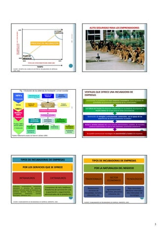 5
NIVEL DE CONOCIMIENTO DEL MERCADO
BAJO ALTO
BAJO
ALTO
ACTIVIDAD
EMPRESARIAL
PLAN DE
NEGOCIO
DESARROLLODELASCAPACIDADES
EMPRESARIALES
PROCESO DE INCUBACIÓN
TIEMPO
25
FUENTE: APUNTES DEL CURSO DE GESTIÓN DE INCUBADORAS DE MPRESAS
LIMA, 2006 25/03/2015TMF
26
AUTO-SEGURIDAD PARA LOS EMPRENDEDORES
25/03/2015TMF
25/03/2015
27
TMF
VENTAJAS QUE OFRECE UNA INCUBADORA DE
EMPRESAS
25/03/201528
Se pueden promocionar estrategias de asociatividad y clusters de empresas.
Acceso a servicios comunes tales como servicios administrativos, contables, de mercadeo,
asistencia especializada y lo que es más importante, la formación empresarial.
Generación de sinergias y articulaciones comerciales con el apoyo de las
experiencias de otros empresarios incubados.
Los índices de fracaso de empresas establecidas en incubadoras de empresas es
mucho menor de lo que sería en otras circunstancias
Incrementan la posibilidad de crear empresas innovadoras como resultado de
actividades de promoción empresarial de las universidades.
TMF
TIPOS DE INCUBADORAS DE EMPRESAS
POR LOS SERVICIOS QUE SE OFRECE
INTRAMUROS
Cubículos, computadores, conexiones,
secretaria y servicios de administ.,
espacios comunes (salas de reuniones, de
eventos), servicios básicos y servicios
complement. (impresión, scanner,
fotocopias, biblioteca, etc.)
EXTRAMUROS
Conexiones de red y teléfonos,
Plataforma de servicios On Line
(capacitación y seguimiento),
administrados de la plataforma.
25/03/201529
FUENTE: PLANEJAMENTO DE INCUBADORAS DE EMPRESA. ANPROTEC, 2005
TMF
TIPOS DE INCUBADORAS DE EMPRESAS
POR LA NATURALEZA DEL NEGOCIO
TRADICIONALES
Restaurantes,
servicios de
hospedaje, turismo,
educación, etc.
SECTOR
ECONÓMICO
Agroindustriales,
agrícolas, pecuarios,
artesanía, etc
TECNOLÓGICOS
Baja intensidad,
Mediana intensidad,
Alta intensidad de
tecnología
25/03/201530
FUENTE: PLANEJAMENTO DE INCUBADORAS DE EMPRESA. ANPROTEC, 2005
TMF
 