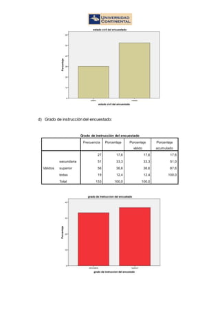 d) Grado de instrucción del encuestado:
Grado de instrucción del encuestado
Frecuencia Porcentaje Porcentaje
válido
Porcentaje
acumulado
Válidos
27 17,6 17,6 17,6
secundaria 51 33,3 33,3 51,0
superior 56 36,6 36,6 87,6
todas 19 12,4 12,4 100,0
Total 153 100,0 100,0
 