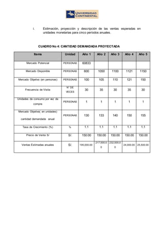i. Estimación, proyección y descripción de las ventas esperadas en
unidades monetarias para cinco períodos anuales.
CUADRO No 4: CANTIDAD DEMANDADA PROYECTADA
Items Unidad Año 1 Año 2 Año 3 Año 4 Año 5
Mercado Potencial PERSONAS 60833
Mercado Disponible PERSONAS 600 1050 1100 1121 1150
Mercado Objetivo (en personas) PERSONAS 100 105 110 121 150
Frecuencia de Visita
N° DE
VECES
30 35 30 35 30
Unidades de consumo por vez de
compra
PERSONAS 1 1 1 1 1
Mercado Objetivo( en unidades)
cantidad demandada anual
PERSONAS 130 133 140 150 155
Tasa de Crecimiento (%) % 1.1 1.1 1.1 1.1 1.1
Precio de Venta S/ S/. 150.00 150.00 150.00 150.00 150.00
Ventas Estimadas anuales S/. 195,000.00
217,500.0
0
232,500.0
0
24,000.00 25,500.00
 