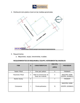 4. Distribución de la planta o local con las medidas aproximadas
5. Requerimientos
a. Maquinarias, equipo, herramientas, muebles
REQUERIMIENTOS DE MAQUINARIA, EQUIPO, HERRAMIENTAS, MUEBLES
ITEM Q CARACTERÍSTICAS
VIDA ÚTIL
(AÑOS)
PROVEEDOR
Taladro Pitbull 1 Sirve para perforar. 5 PROMART
Flexómetro Pitbull 3 Medir las dimensiones de
Áreas de la vivienda.
4 MAESTRO HOME
CENTER (SODIMAC)
Martillo Stanley 4 7 PROMART
Compresora 1 Pistola perforadora 10
MAESTRO HOME
CENTER (SODIMAC)
 