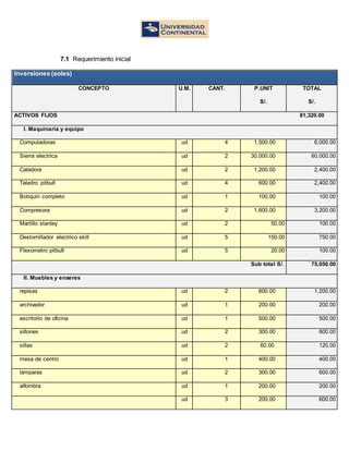 7.1 Requerimiento inicial
Inversiones (soles)
CONCEPTO U.M. CANT. P.UNIT TOTAL
S/. S/.
ACTIVOS FIJOS 81,320.00
I. Maquinaria y equipo
Computadoras ud 4 1,500.00 6,000.00
Sierra electrica ud 2 30,000.00 60,000.00
Caladora ud 2 1,200.00 2,400.00
Taladro pitbull ud 4 600.00 2,400.00
Botiquin completo ud 1 100.00 100.00
Compresora ud 2 1,600.00 3,200.00
Martillo stanley ud 2 50.00 100.00
Destornillador electrico skill ud 5 150.00 750.00
Flexometro pitbull ud 5 20.00 100.00
Sub total S/. 75,050.00
II. Muebles y enseres
repisas ud 2 600.00 1,200.00
archivador ud 1 200.00 200.00
escritorio de oficina ud 1 500.00 500.00
sillones ud 2 300.00 600.00
sillas ud 2 60.00 120.00
mesa de centro ud 1 400.00 400.00
lamparas ud 2 300.00 600.00
alfombra ud 1 200.00 200.00
ud 3 200.00 600.00
 