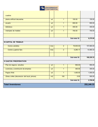 cuadros
planta artificial decorativa ud 1 150.00 150.00
acuario ud 1 600.00 600.00
biblioteca ud 1 400.00 400.00
mampara de madera ud 1 700.00 700.00
Sub total S/. 6,270.00
III CAPITAL DE TRABAJO
Costos variables mes 2 78,830.00 157,660.00
Costos y gastos fijos mes 2 5,280.17 10,560.33
Sub total S/. 168,220.33
IV GASTOS PREOPERATIVOS
Plan de negocio, estudios ud 1 900.00 900.00
Licencias y constitucion de empresa ud 1 300.00 300.00
Pagina Web ud 1 1,000.00 1,000.00
Obras civiles (decoracion del local, pintura) m2 100 5.00 500.00
Sub total S/. 2,700.00
Total Inversiones 252,240.33
 
