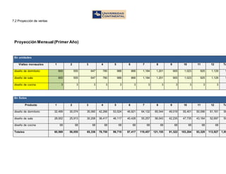 7.2 Proyección de ventas
Proyección Mensual(Primer Año)
En unidades
Visitas mensuales 1 2 3 4 5 6 7 8 9 10 11 12 To
diseño de dormitorio 600 555 647 780 988 866 1,184 1,201 905 1,023 925 1,129 1
diseño de sala 600 555 647 780 988 866 1,184 1,201 905 1,023 925 1,129 1
diseño de cocina 3 3 3 3 3 3 3 3 3 3 3 3
En Soles
Producto 1 2 3 4 5 6 7 8 9 10 11 12 To
diseño de dormitorio 32,499 30,074 35,060 42,266 53,524 46,921 64,132 65,044 49,019 55,401 50,096 61,161 58
diseño de sala 28,002 25,913 30,208 36,417 46,117 40,428 55,257 56,043 42,235 47,735 43,164 52,697 50
diseño de cocina 68 68 68 68 68 68 68 68 68 68 68 68
Totales 60,569 56,055 65,336 78,750 99,710 87,417 119,457 121,155 91,322 103,204 93,329 113,927 1,09
 