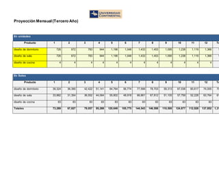 Proyección Mensual(Tercero Año)
En unidades
Producto 1 2 3 4 5 6 7 8 9 10 11 12 To
diseño de dormitorio 726 672 783 944 1,196 1,048 1,433 1,453 1,095 1,238 1,119 1,366 1
diseño de sala 726 672 783 944 1,196 1,048 1,433 1,453 1,095 1,238 1,119 1,366 1
diseño de cocina 4 4 4 4 4 4 4 4 4 4 4 4
En Soles
Producto 1 2 3 4 5 6 7 8 9 10 11 12 To
diseño de dormitorio 39,324 36,390 42,422 51,141 64,764 56,774 77,599 78,703 59,313 67,036 60,617 74,005 70
diseño de sala 33,882 31,354 36,552 44,064 55,802 48,918 66,861 67,812 51,105 57,759 52,228 63,764 61
diseño de cocina 83 83 83 83 83 83 83 83 83 83 83 83
Totales 73,289 67,827 79,057 95,288 120,649 105,775 144,543 146,598 110,500 124,877 112,928 137,852 1,31
 