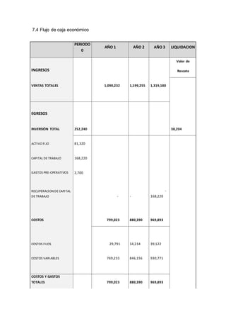 7.4 Flujo de caja económico
PERIODO
0
AÑO 1 AÑO 2 AÑO 3 LIQUIDACION
Valor de
INGRESOS Rescate
VENTAS TOTALES 1,090,232 1,199,255 1,319,180
EGRESOS
INVERSIÓN TOTAL 252,240 38,204
ACTIVO FIJO 81,320
CAPITAL DE TRABAJO 168,220
GASTOS PRE-OPERATIVOS 2,700
RECUPERACION DE CAPITAL
DE TRABAJO - -
-
168,220
COSTOS 799,023 880,390 969,893
COSTOS FIJOS 29,791 34,234 39,122
COSTOS VARIABLES 769,233 846,156 930,771
COSTOS Y GASTOS
TOTALES 799,023 880,390 969,893
 