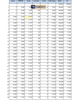 Amort Interes Cuota Comisión Portes Total Pago Saldo Fn
249,840 -249,840
1 0 6,168 6,168 125 4 6,297 249,840 6,297
2 0 6,168 6,168 125 4 6,297 249,840 6,297
3 0 6,168 6,168 125 4 6,297 249,840 6,297
4 4,989 6,168 11,157 125 4 11,286 244,851 11,286
5 5,112 6,045 11,157 122 4 11,284 239,739 11,284
6 5,239 5,919 11,157 120 4 11,281 234,500 11,281
7 5,368 5,790 11,157 117 4 11,279 229,132 11,279
8 5,500 5,657 11,157 115 4 11,276 223,632 11,276
9 5,636 5,521 11,157 112 4 11,273 217,996 11,273
10 5,775 5,382 11,157 109 4 11,270 212,220 11,270
11 5,918 5,240 11,157 106 4 11,268 206,302 11,268
12 6,064 5,093 11,157 103 4 11,265 200,238 11,265
13 6,214 4,944 11,157 100 4 11,262 194,025 11,262
14 6,367 4,790 11,157 97 4 11,258 187,657 11,258
15 6,524 4,633 11,157 94 4 11,255 181,133 11,255
16 6,685 4,472 11,157 91 4 11,252 174,448 11,252
17 6,851 4,307 11,157 87 4 11,249 167,597 11,249
18 7,020 4,138 11,157 84 4 11,245 160,577 11,245
19 7,193 3,964 11,157 80 4 11,242 153,384 11,242
20 7,371 3,787 11,157 77 4 11,238 146,014 11,238
21 7,553 3,605 11,157 73 4 11,234 138,461 11,234
22 7,739 3,418 11,157 69 4 11,231 130,722 11,231
23 7,930 3,227 11,157 65 4 11,227 122,792 11,227
24 8,126 3,032 11,157 61 4 11,223 114,666 11,223
25 8,326 2,831 11,157 57 4 11,219 106,340 11,219
26 8,532 2,625 11,157 53 4 11,215 97,808 11,215
27 8,743 2,415 11,157 49 4 11,210 89,065 11,210
28 8,959 2,199 11,157 45 4 11,206 80,107 11,206
29 9,180 1,978 11,157 40 4 11,202 70,927 11,202
30 9,406 1,751 11,157 35 4 11,197 61,521 11,197
 