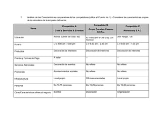 2. Análisis de las Características comparativas de los competidores (utilice el Cuadro No 1) –Considerar las características propias
de la naturaleza de la empresa del sector.
Ítems
Competidor A
Clarit's Servicios & Eventos
Competidor B
Grupo Creativo Casamu
E.I.R.L.
Competidor C
Alonsocorp S.A.C.
Ubicación Avenida Calmell del Solar, 552
Av. Ferrocarril Nº 390 (Esq. Con
Abancay)
Jirón Hangar, 128
Horario L-V 8:00 am – 5:00 pm L-V 8:30 am – 2:30 pm L-V 8:00 am – 1:00 pm
Productos Decoración de interiores Decoración de interiores Decoración de interiores
Precios y Formas de Pago A tratar -- --
Servicios Adicionales Decoración de eventos No refiere No refiere
Promoción Acontecimientos sociales No refiere No refiere
Infraestructura Local propio Oficinas arrendadas Local propio
Personal De 10-15 personas De 15-25personas De 10-20 personas
Otras Características afines al negocio Eventos Decoración Organización
 